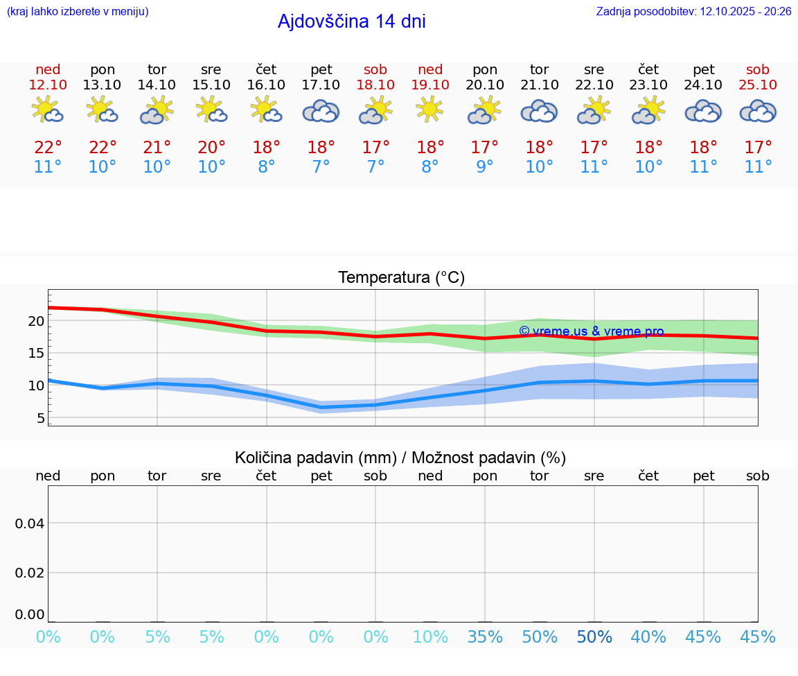 VREME 15 DNI  Ajdovščina