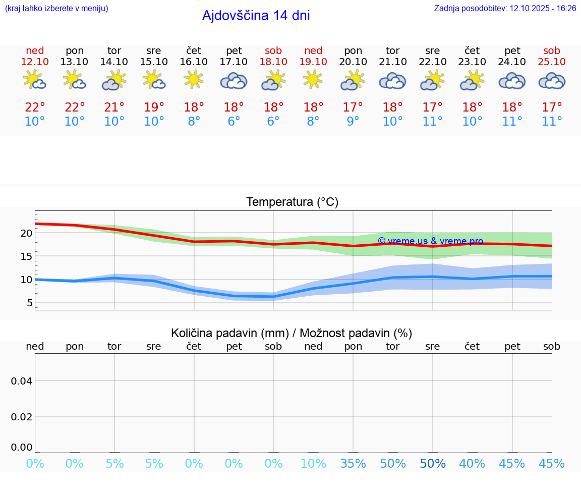 VREME 25 DNI  Ajdovščina