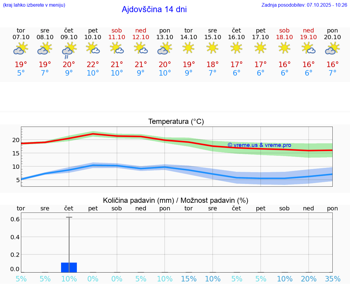 VREME 25 DNI  Ajdovščina