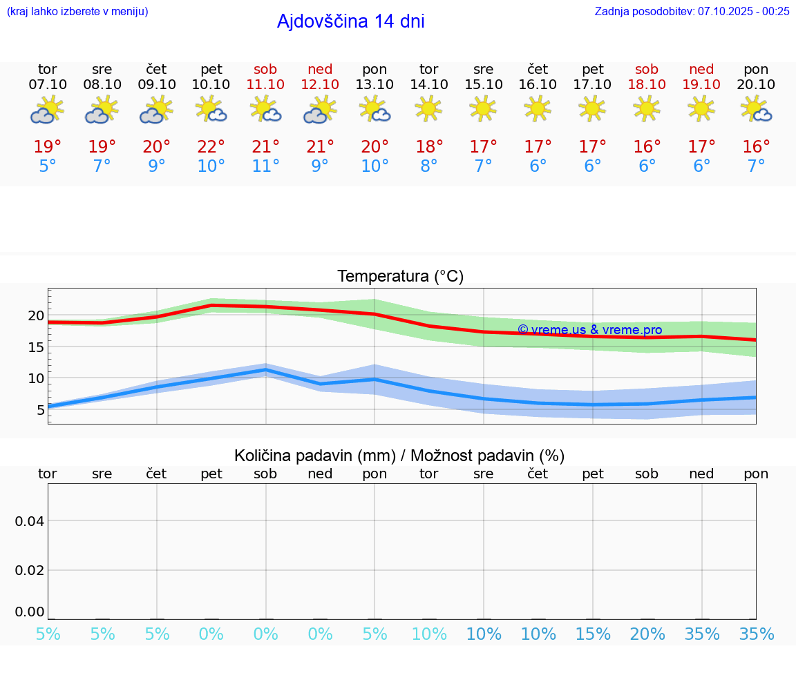 VREME 25 DNI  Ajdovščina