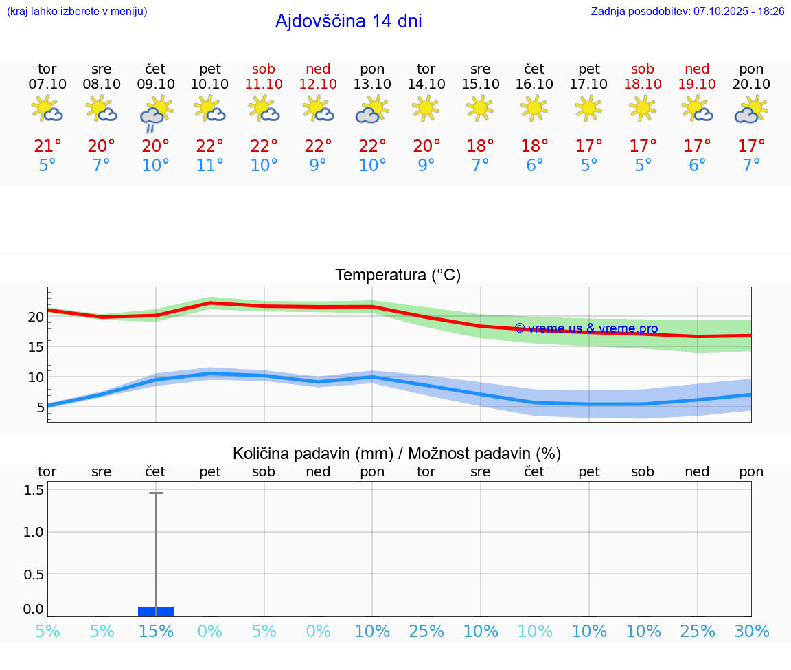 VREME 25 DNI  Ajdovščina