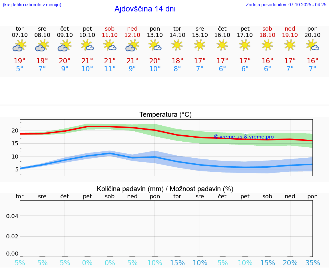 VREME 25 DNI  Ajdovščina