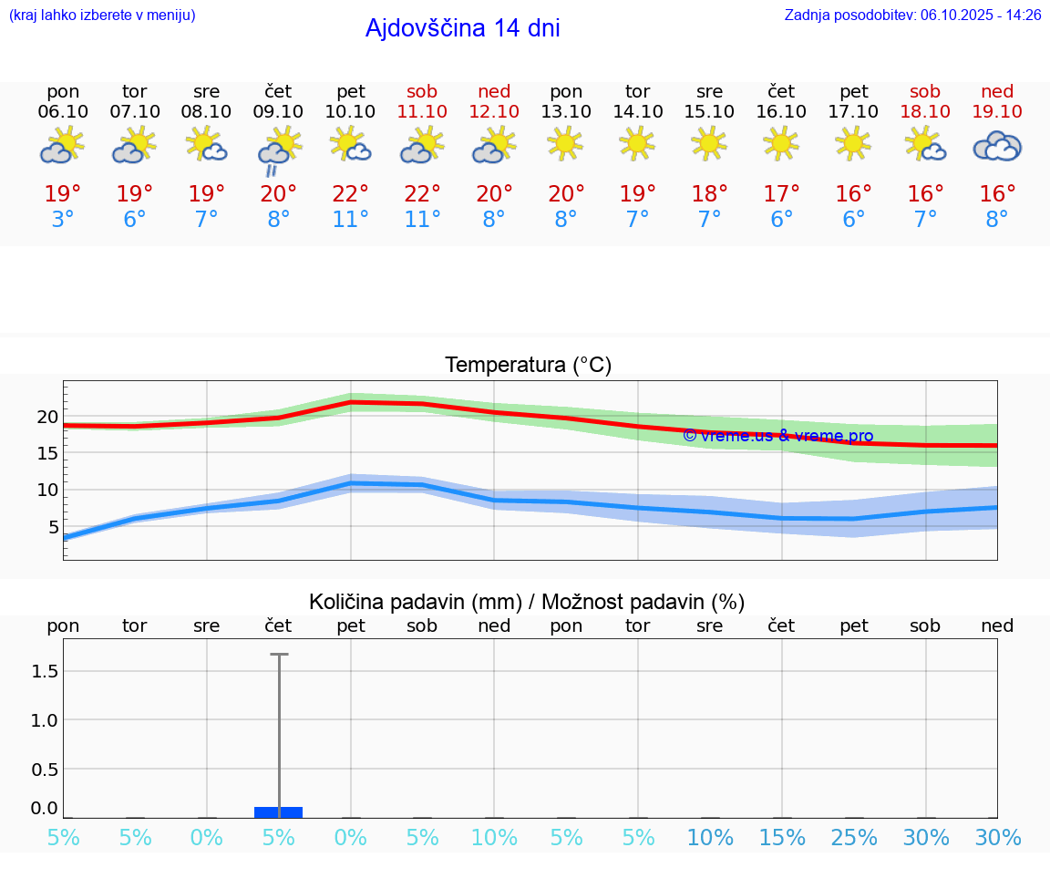 VREME 25 DNI  Ajdovščina