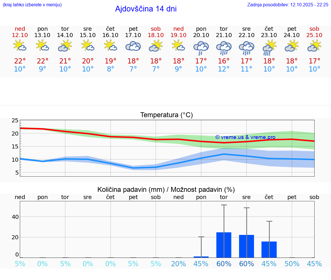 VREME 25 DNI  Ajdovščina