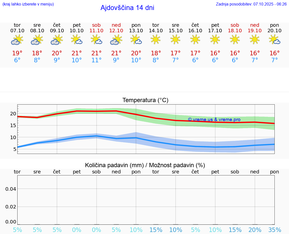 VREME 15 DNI  Ajdovščina