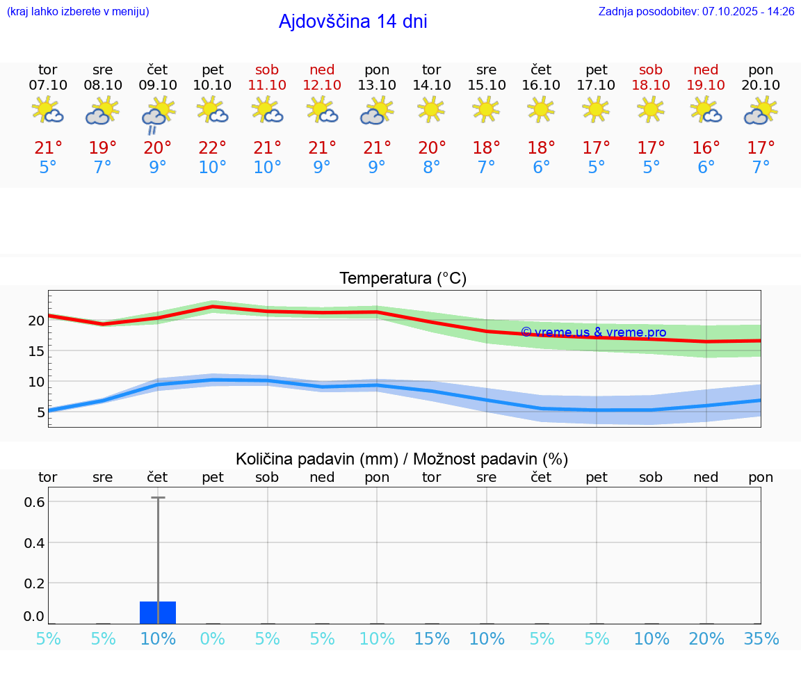 VREME 25 DNI  Ajdovščina