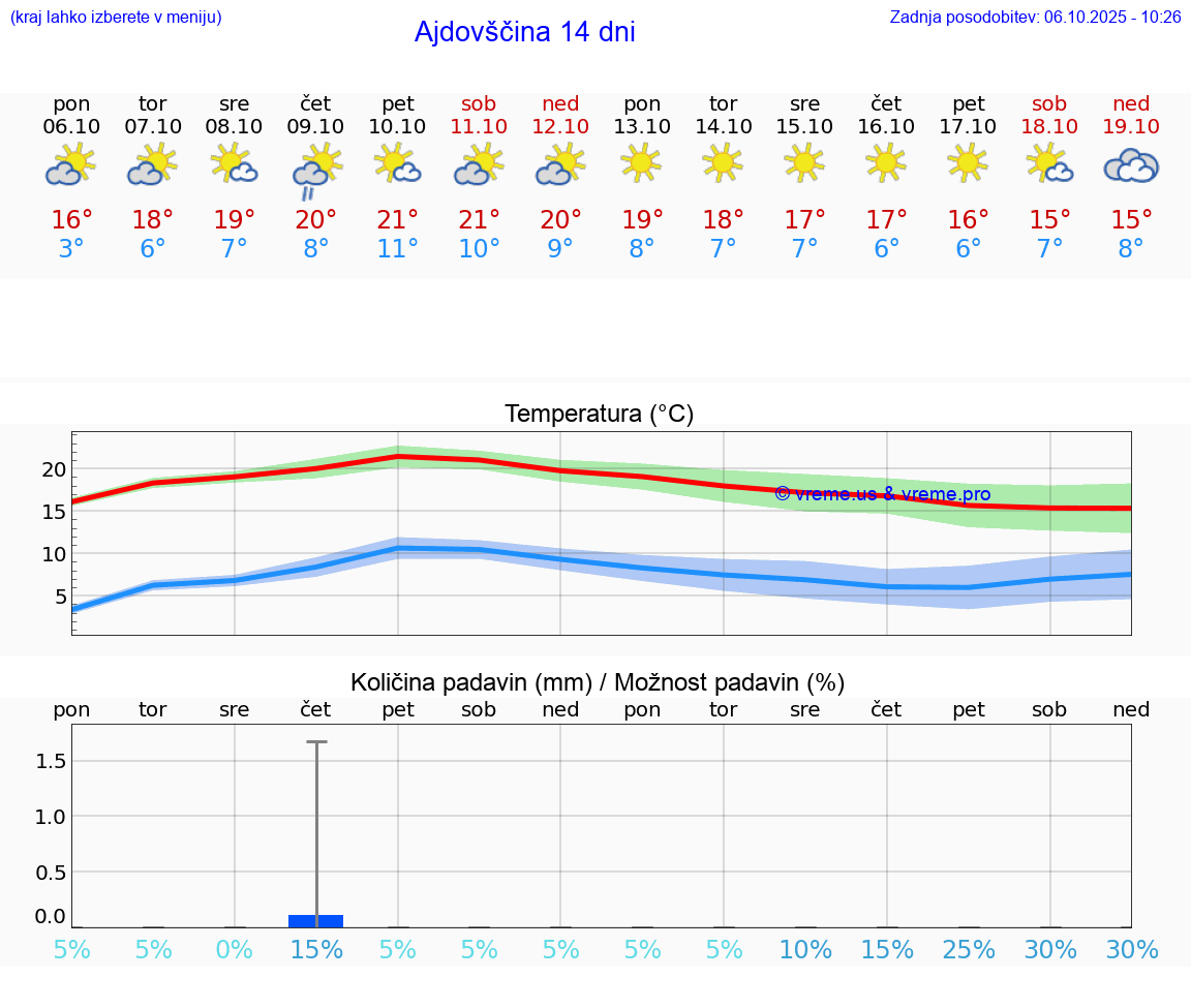 VREME 25 DNI  Ajdovščina