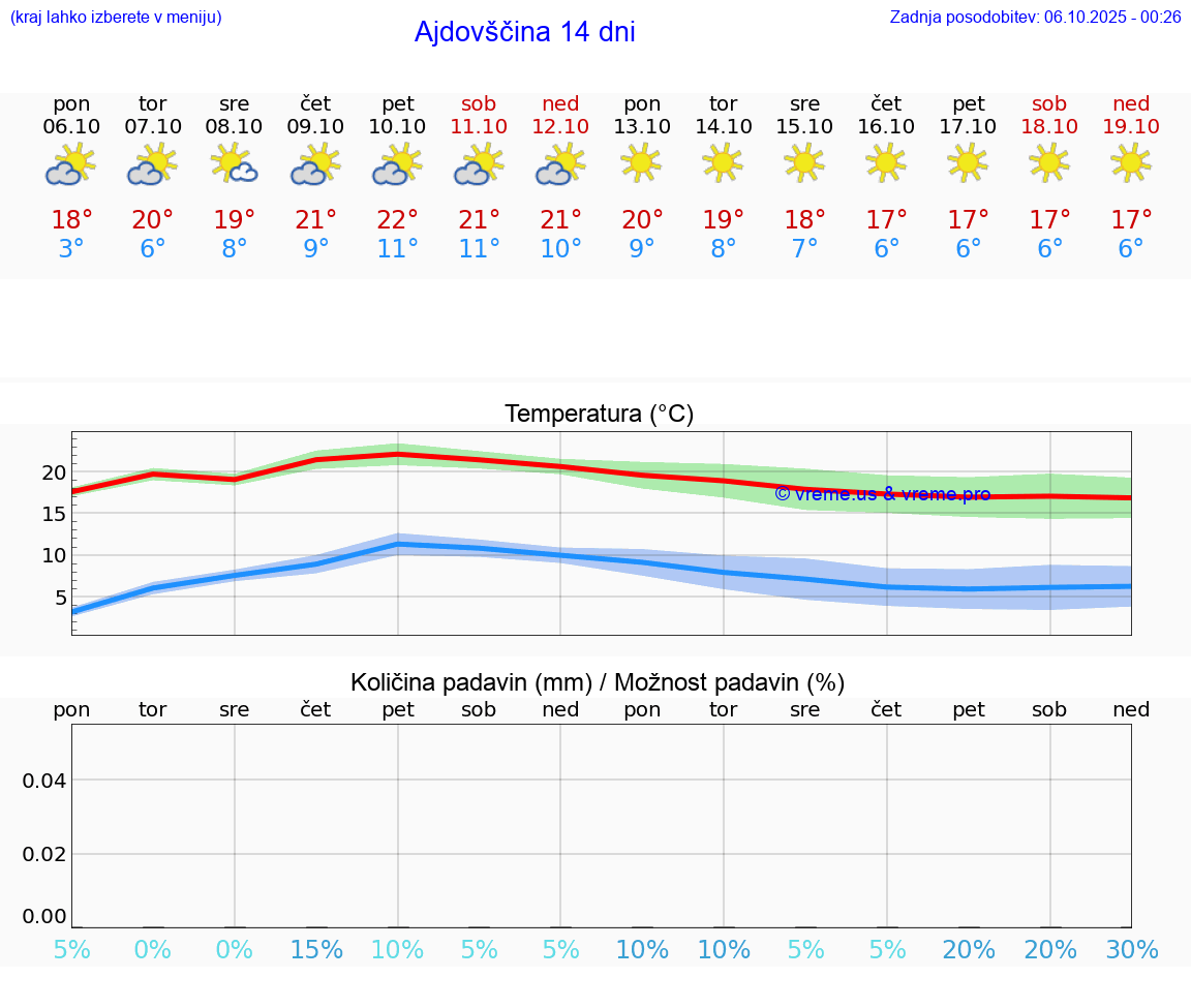 VREME 15 DNI  Ajdovščina