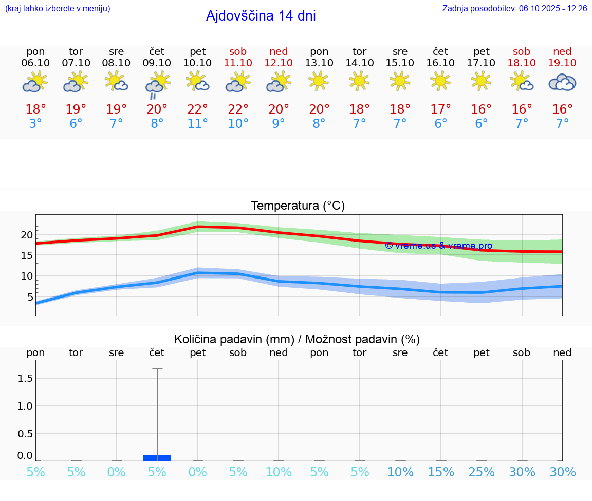 VREME 25 DNI  Ajdovščina