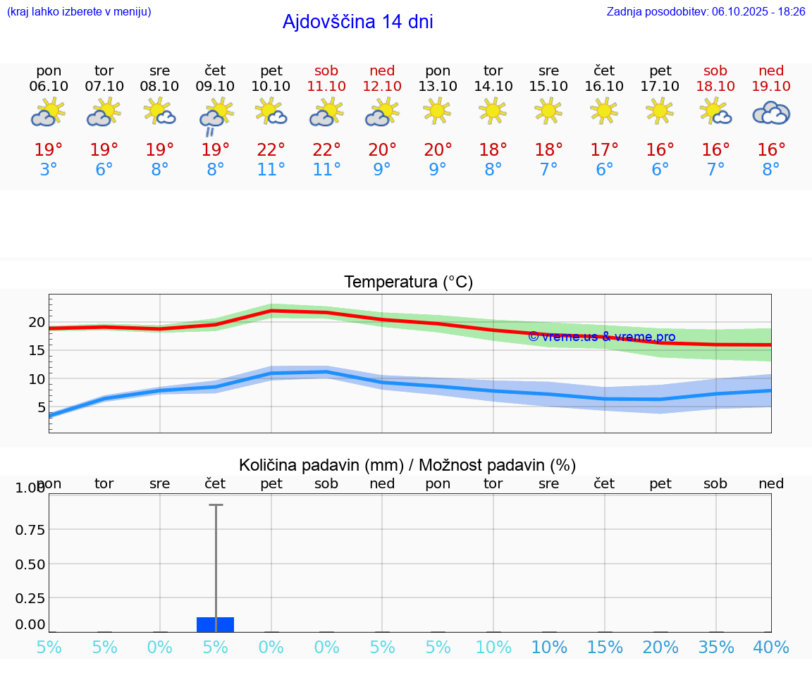 VREME 25 DNI  Ajdovščina