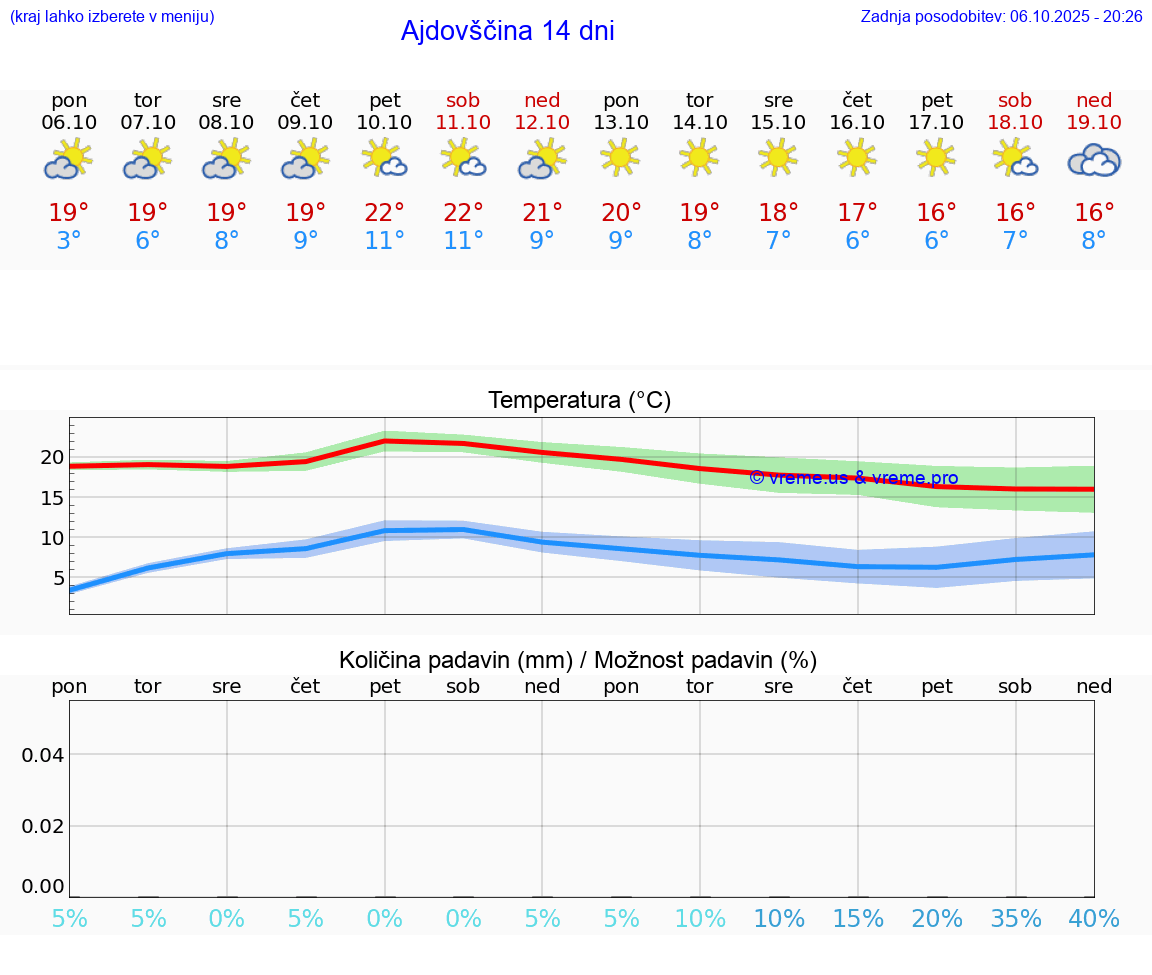 VREME 25 DNI  Ajdovščina