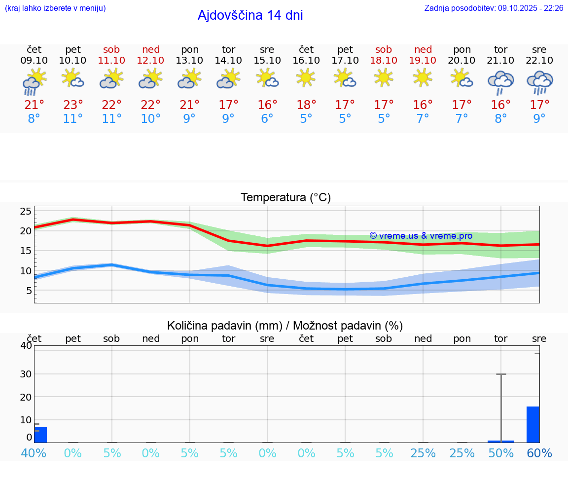 VREME 15 DNI  Ajdovščina