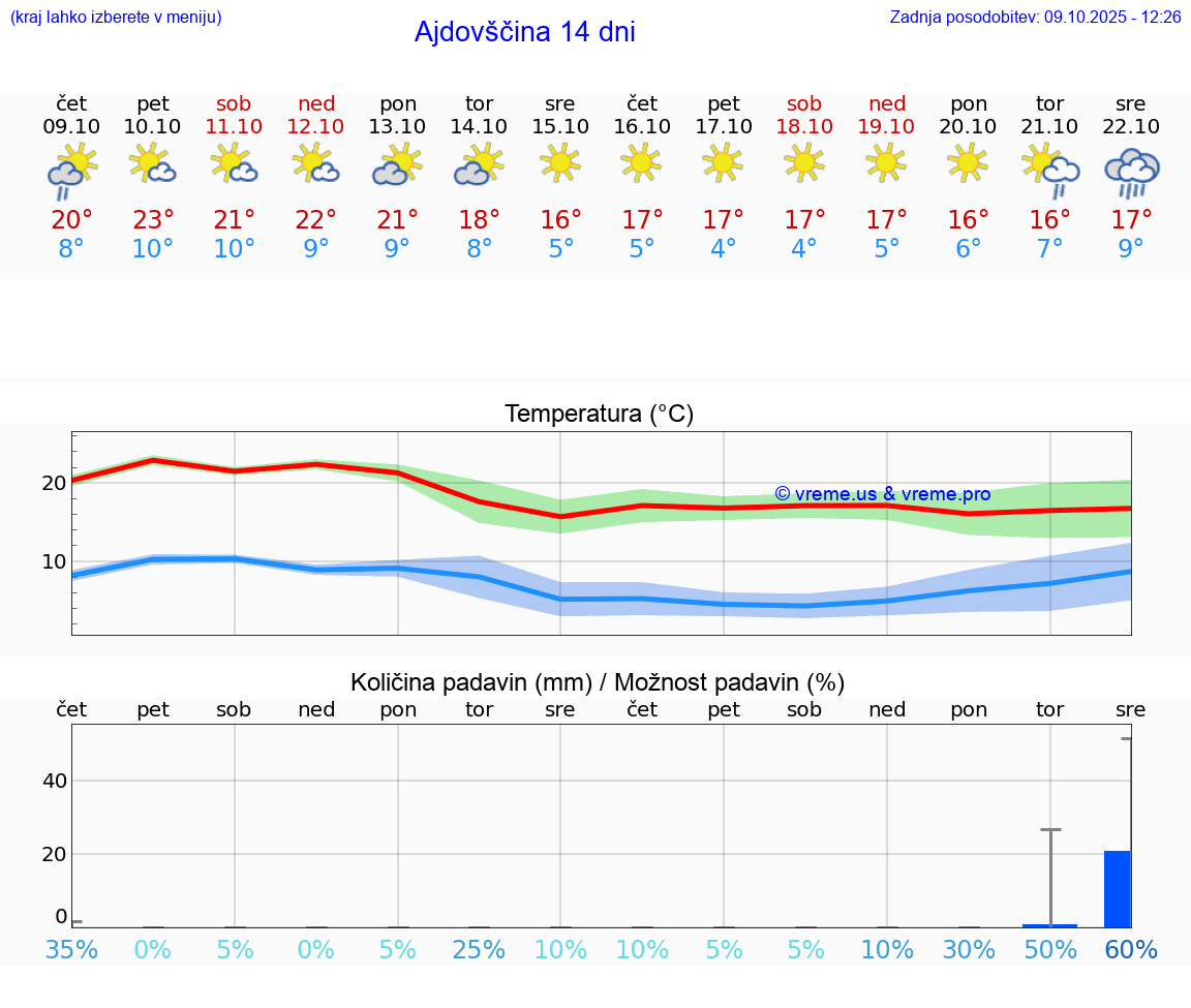 VREME 25 DNI  Ajdovščina