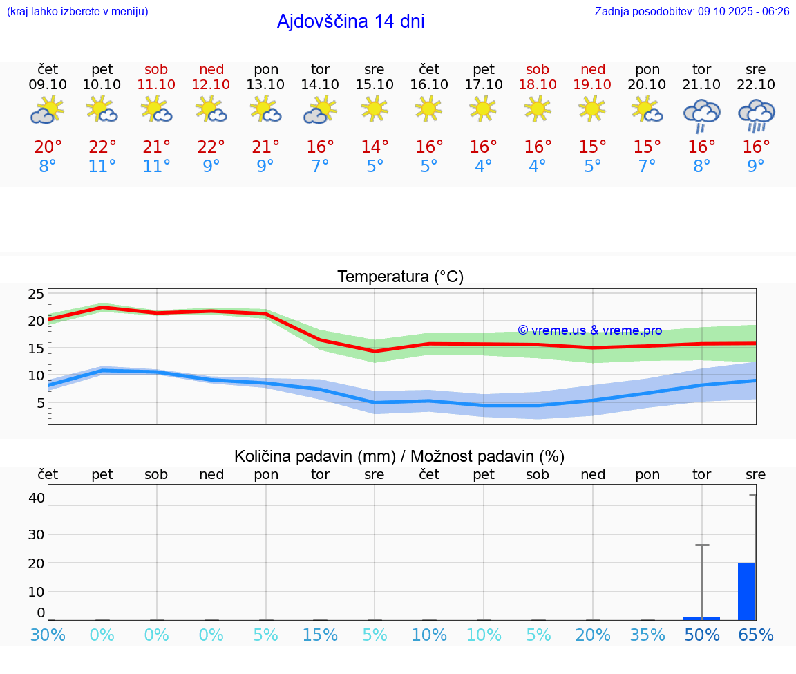 VREME 25 DNI  Ajdovščina