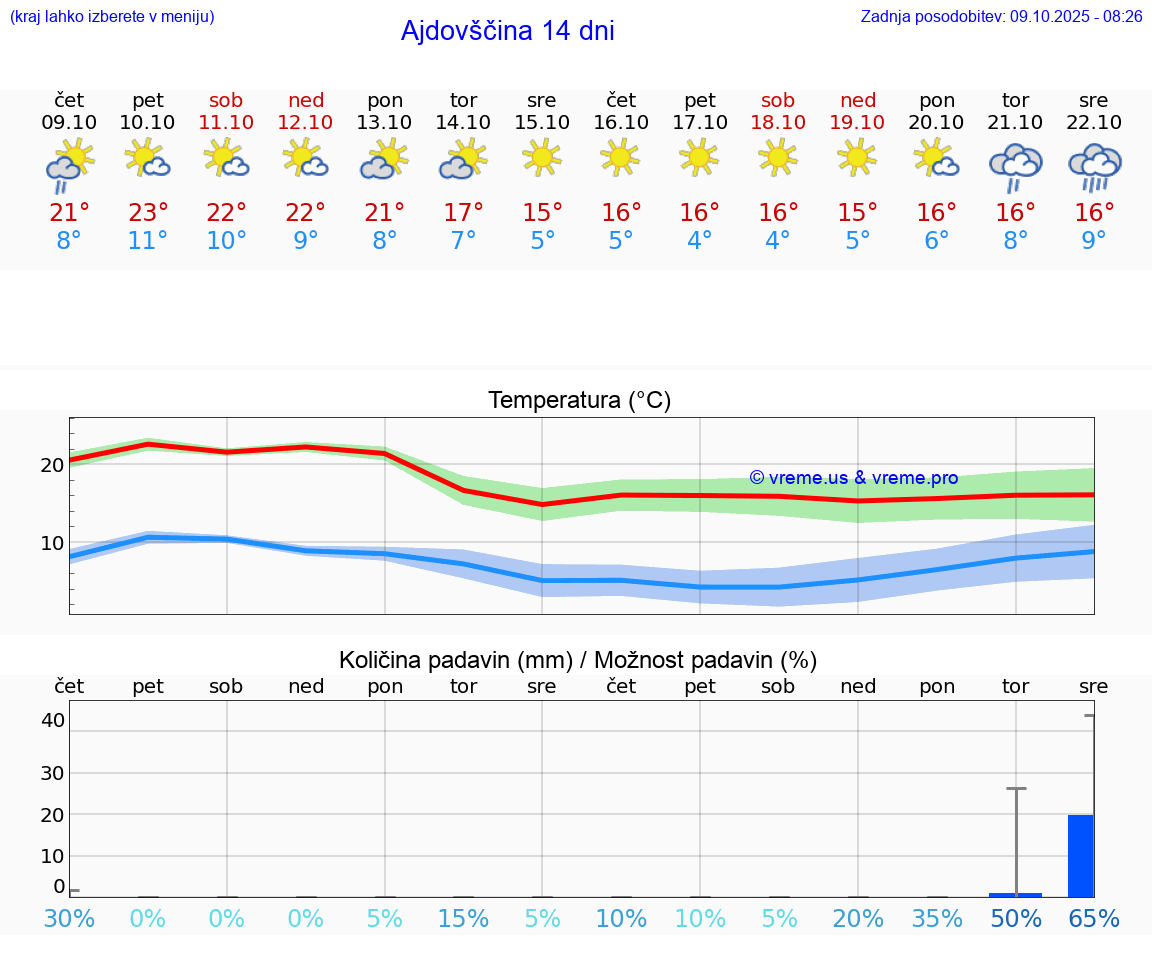 VREME 15 DNI  Ajdovščina