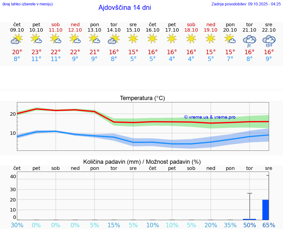 VREME 25 DNI  Ajdovščina