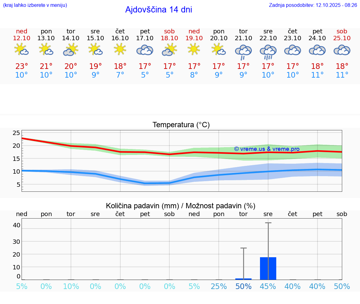 VREME 15 DNI  Ajdovščina