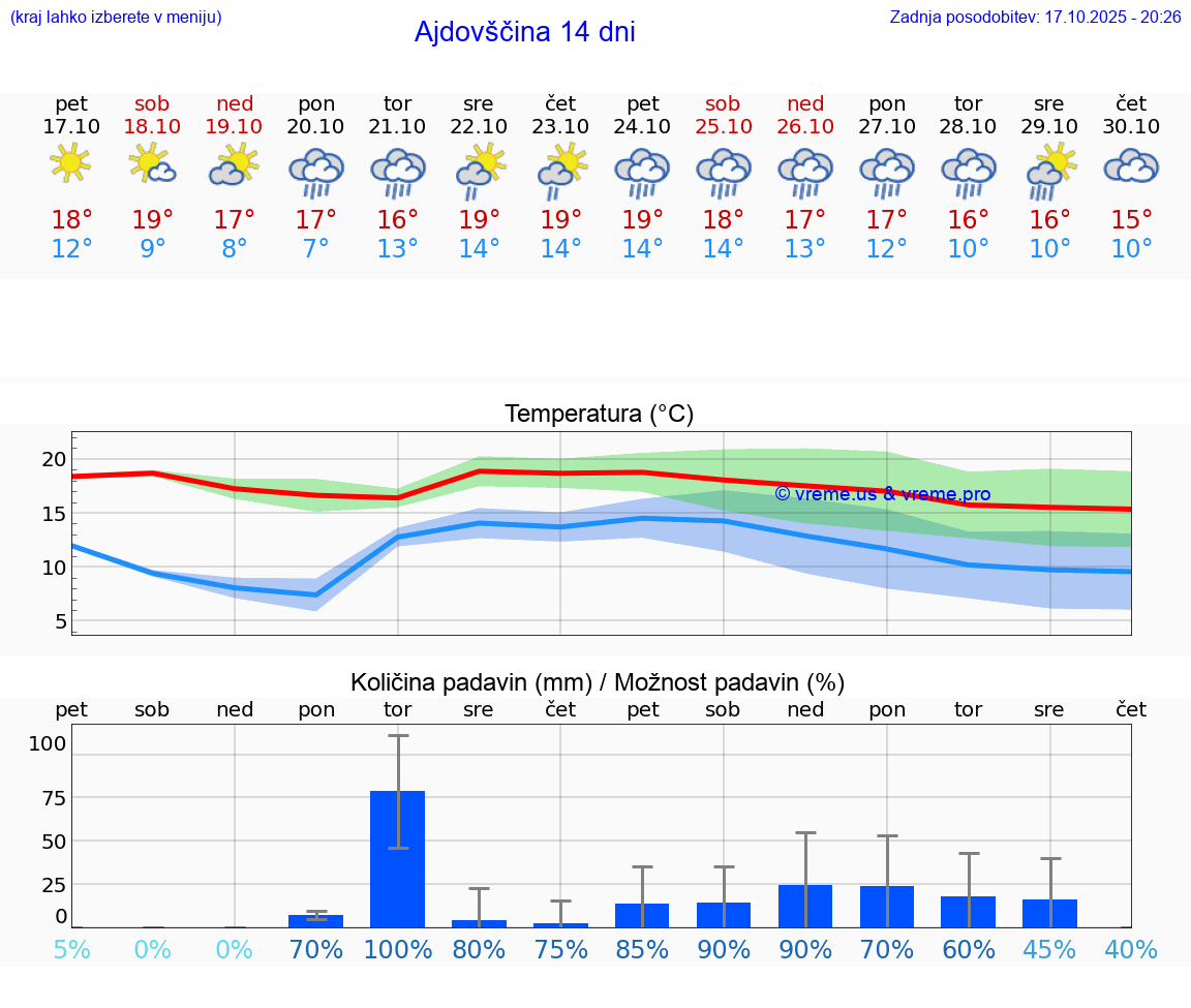 VREME 15 DNI Ajdovščina