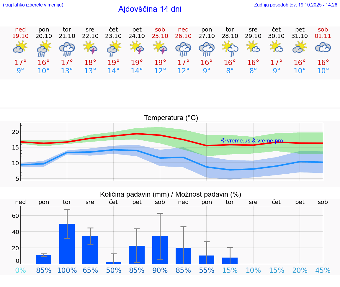 VREME 15 DNI Ajdovščina