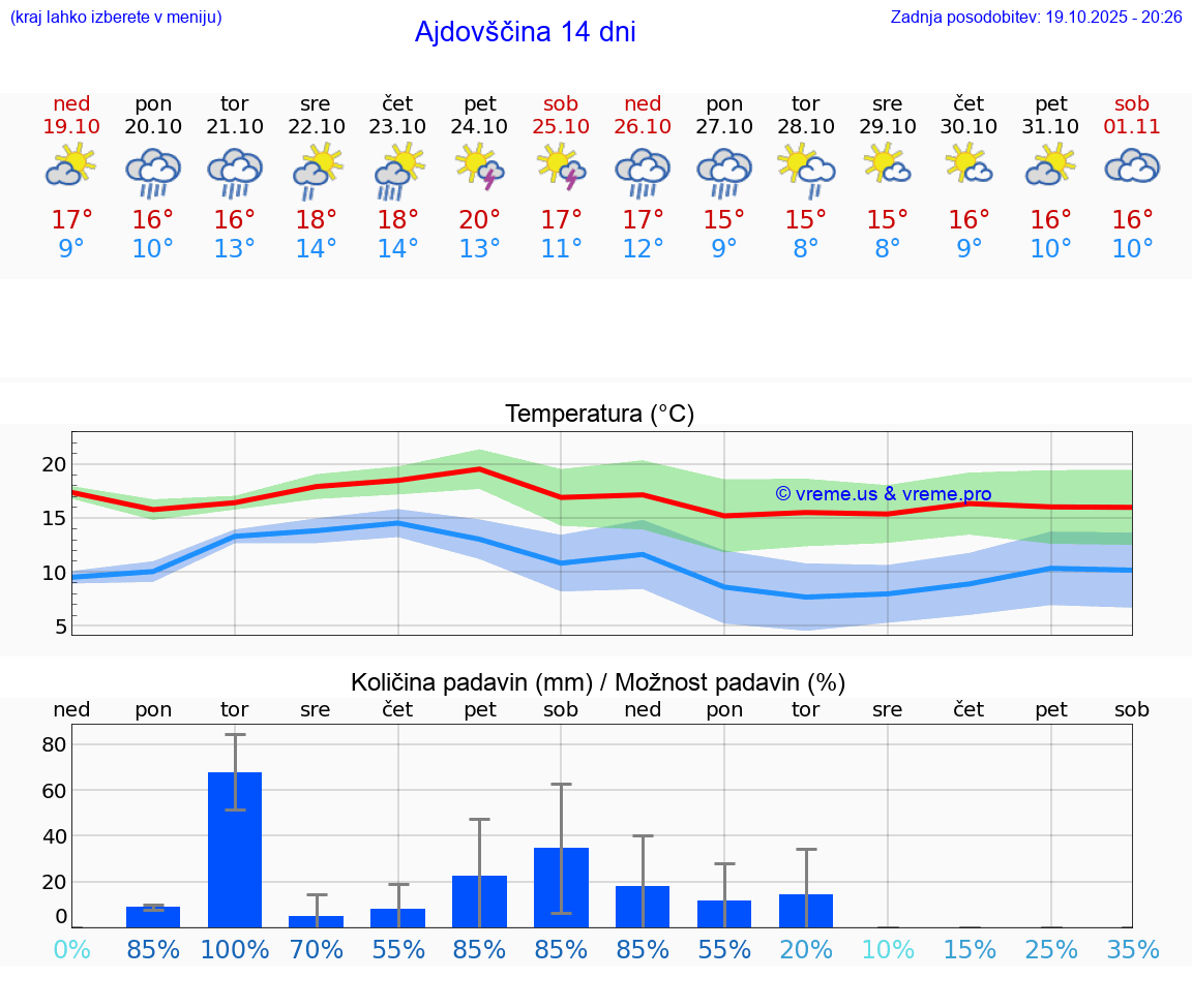 VREME 15 DNI Ajdovščina