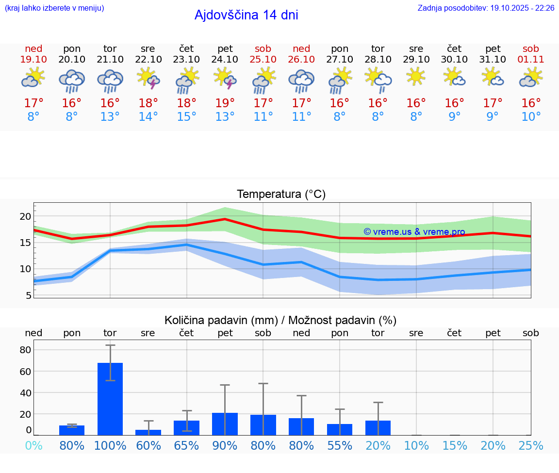 VREME 25 DNI Ajdovščina