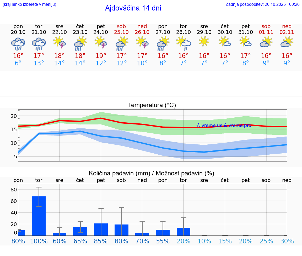 VREME 25 DNI Ajdovščina