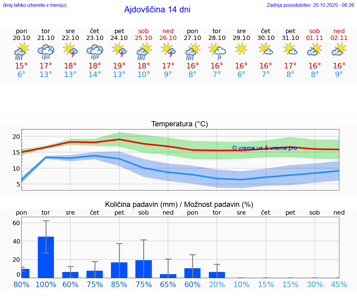 VREME 25 DNI  Ajdovščina