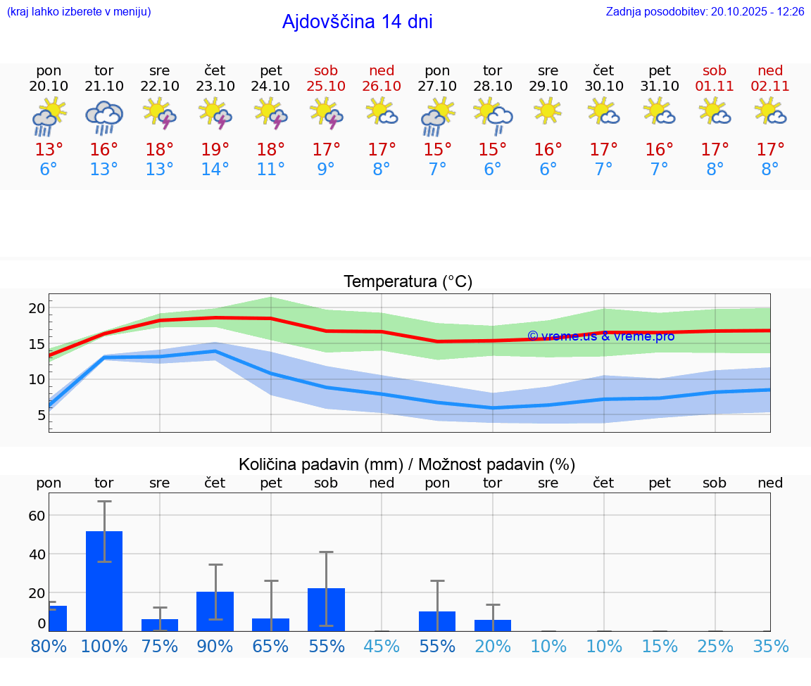 VREME 25 DNI Ajdovščina