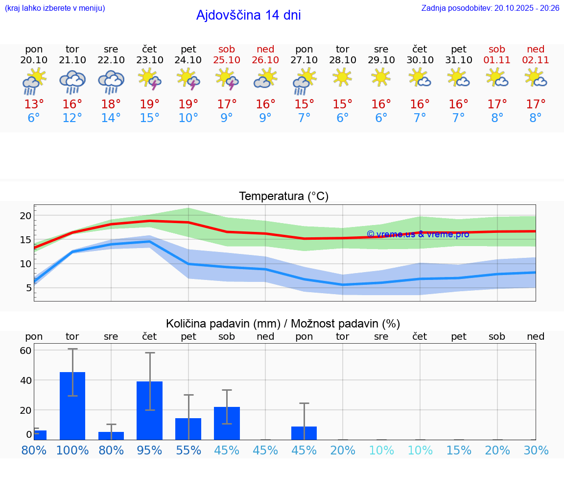 VREME 25 DNI  Ajdovščina