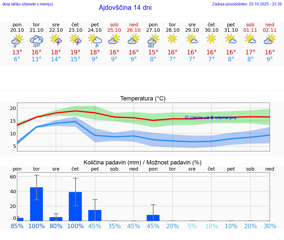 VREME 25 DNI Ajdovščina