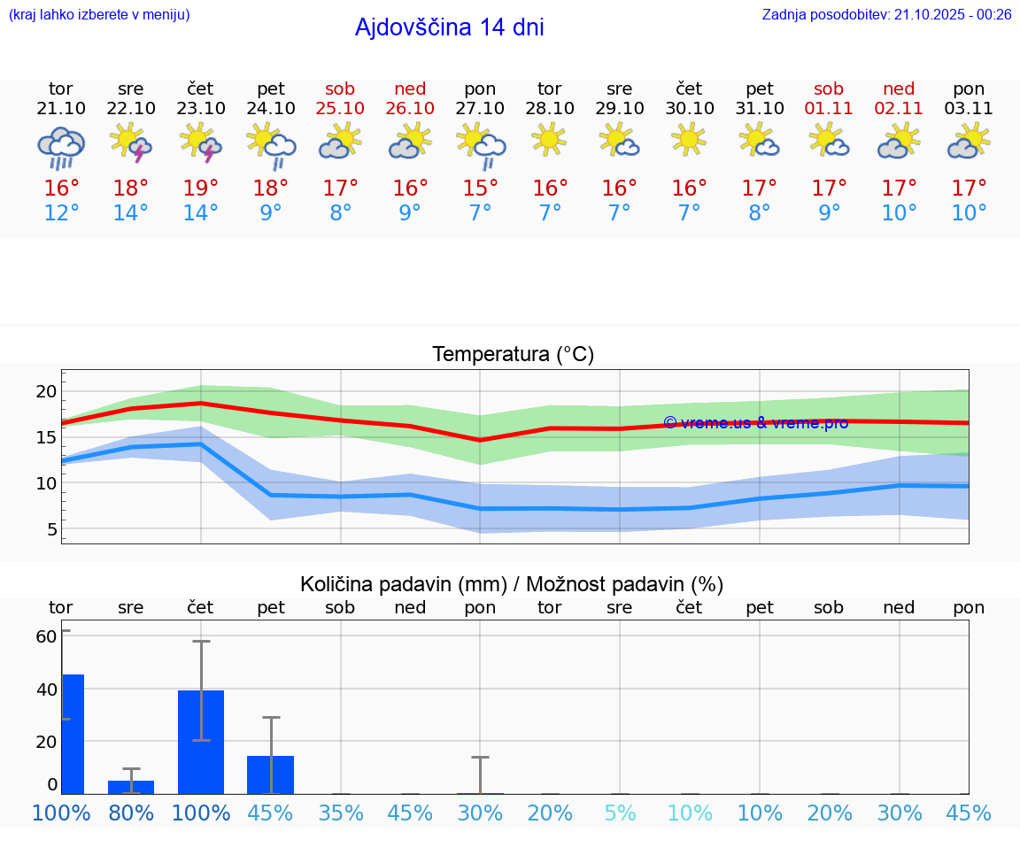 VREME 25 DNI  Ajdovščina