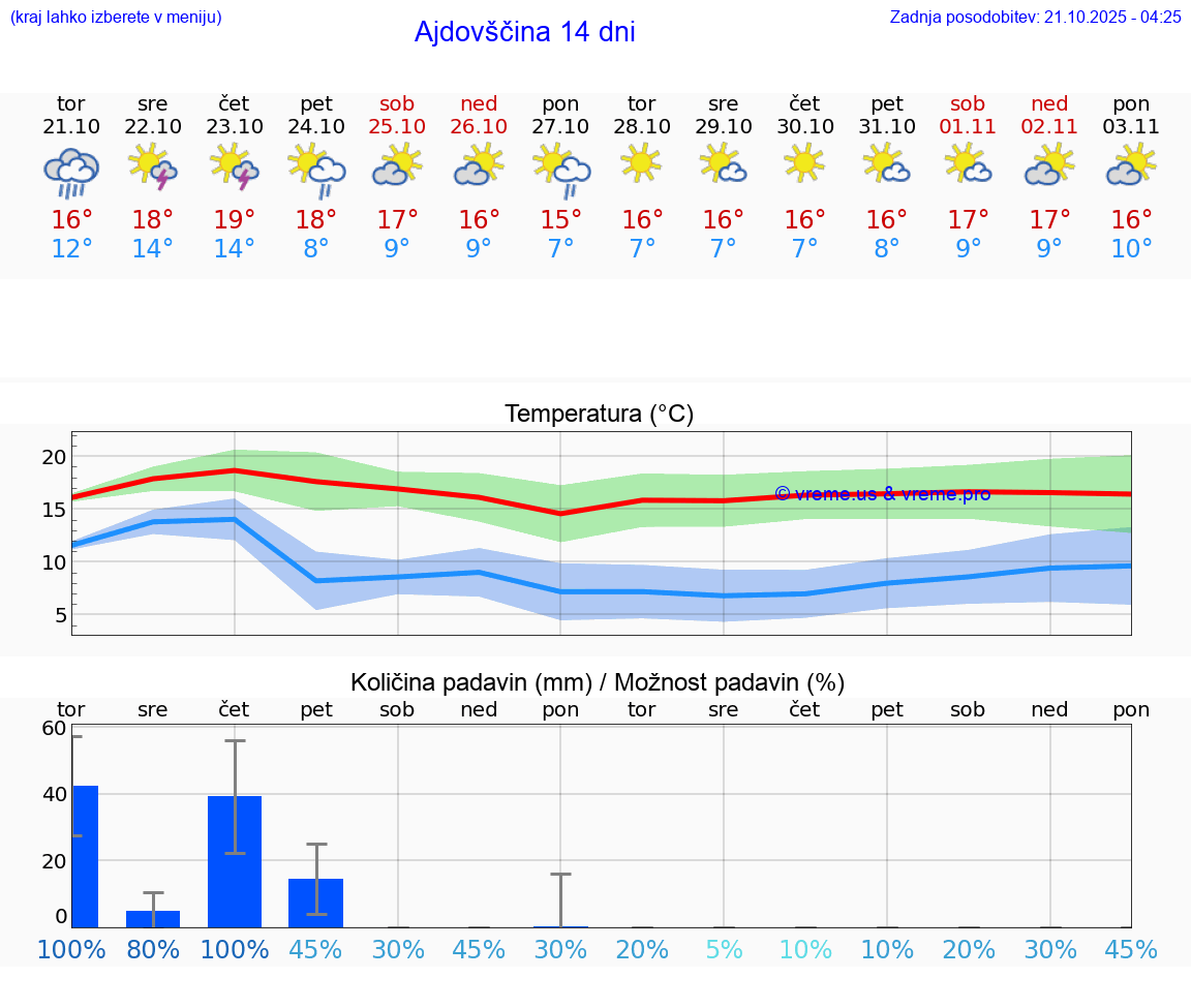 VREME 15 DNI Ajdovščina