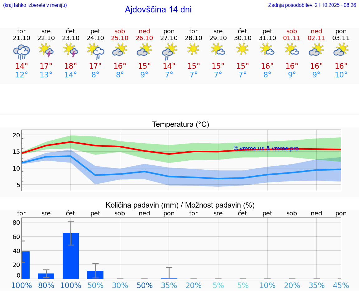 VREME 25 DNI Ajdovščina