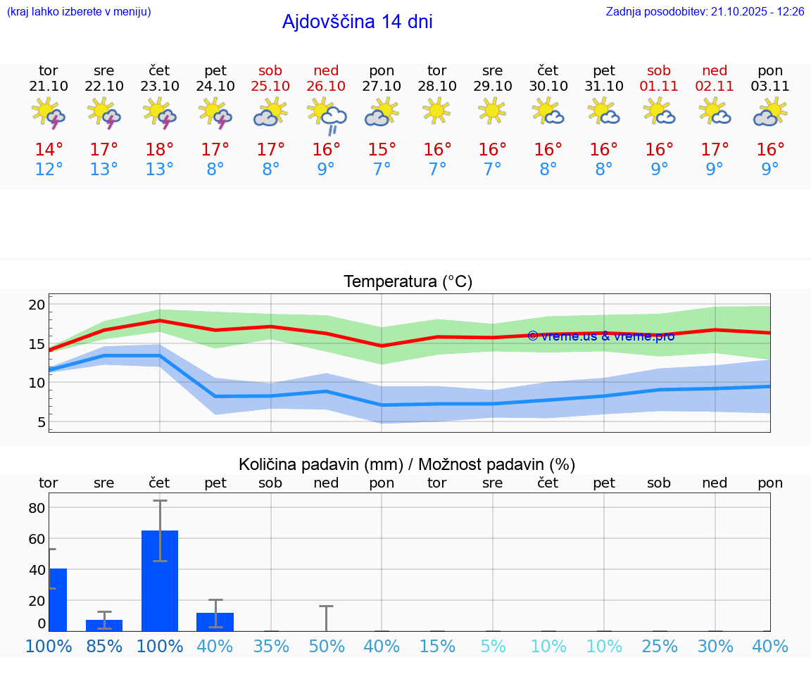VREME 15 DNI Ajdovščina