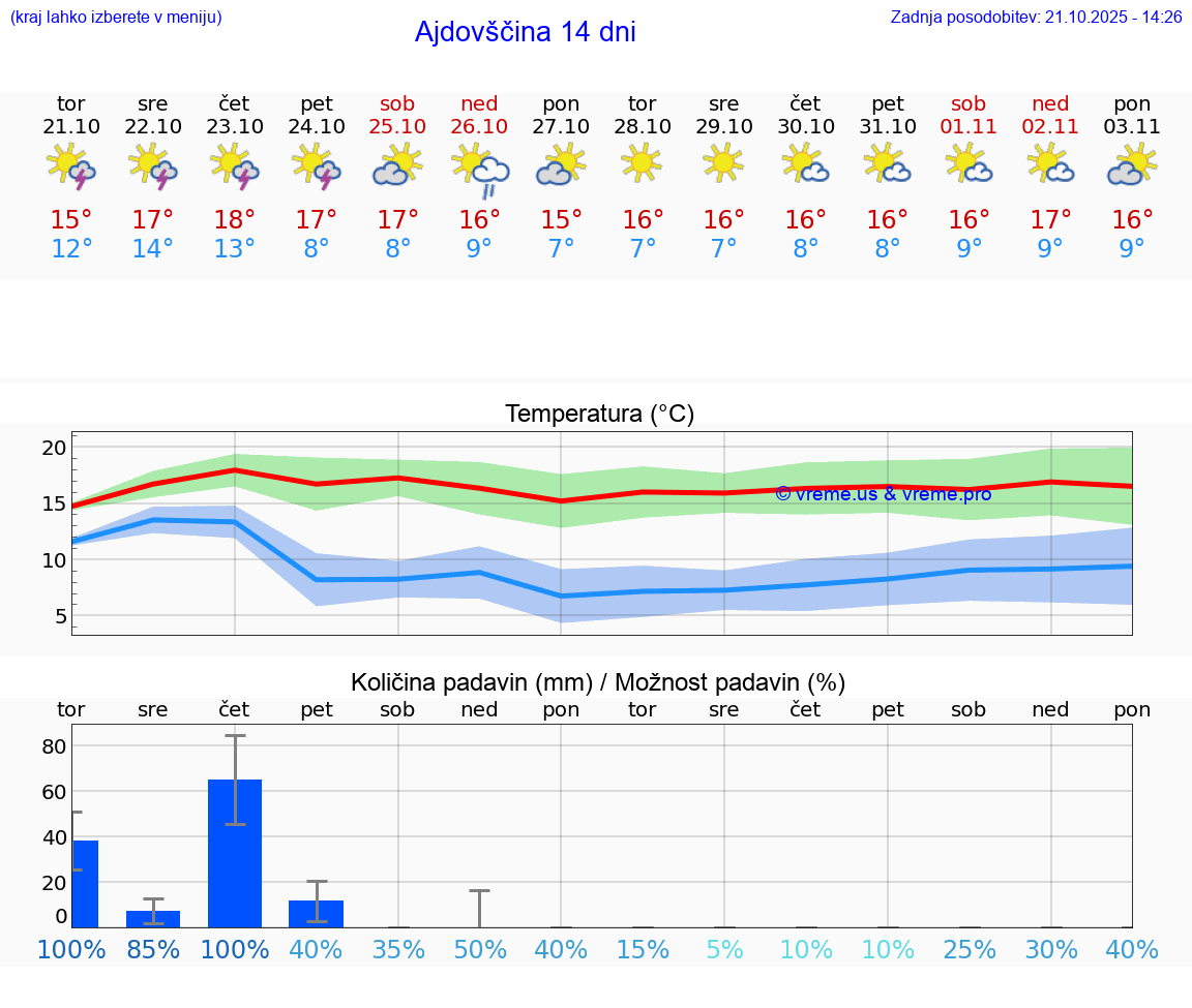 VREME 25 DNI Ajdovščina