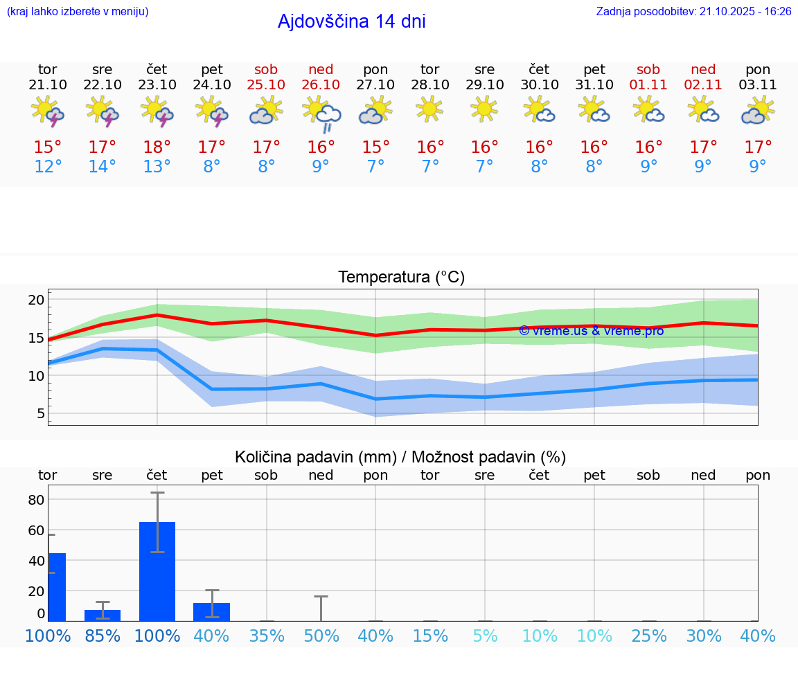 VREME 15 DNI Ajdovščina