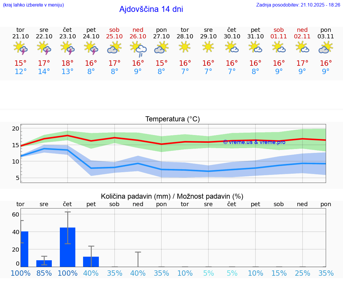 VREME 25 DNI Ajdovščina