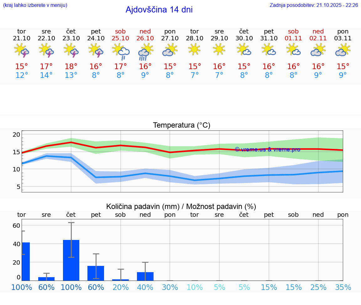 VREME 25 DNI  Ajdovščina