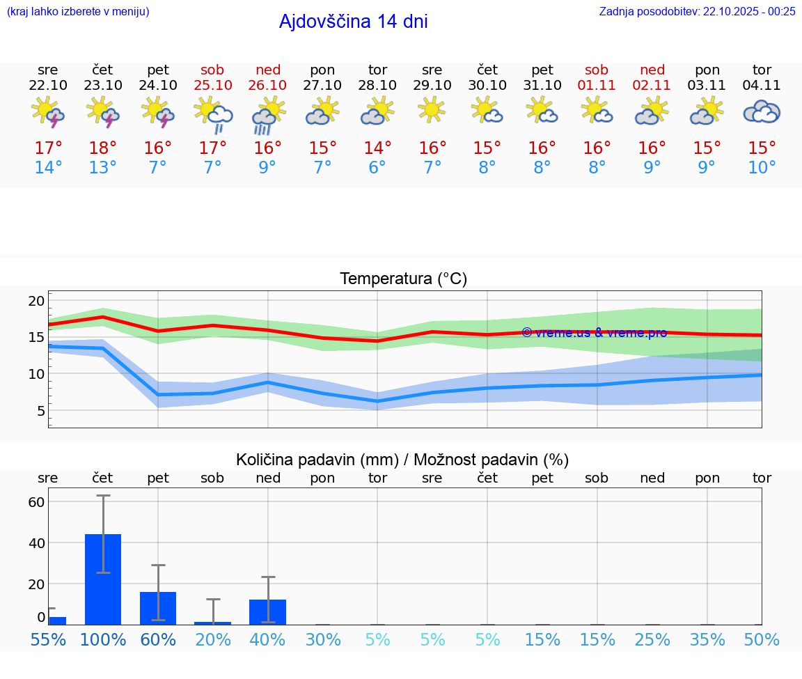 VREME 25 DNI  Ajdovščina