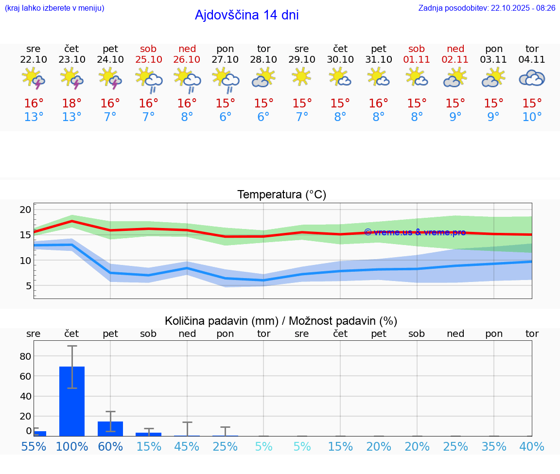 VREME 25 DNI Ajdovščina