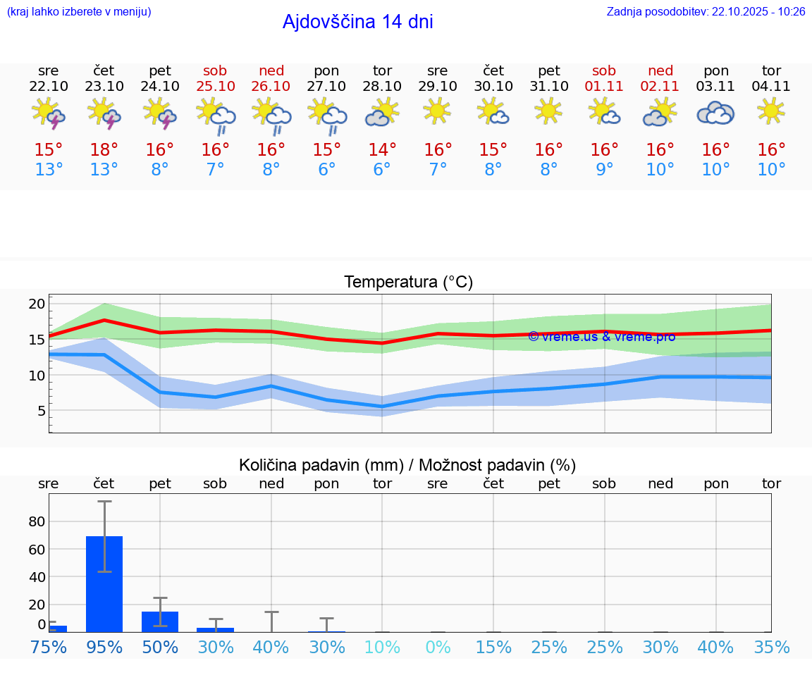 VREME 25 DNI Ajdovščina