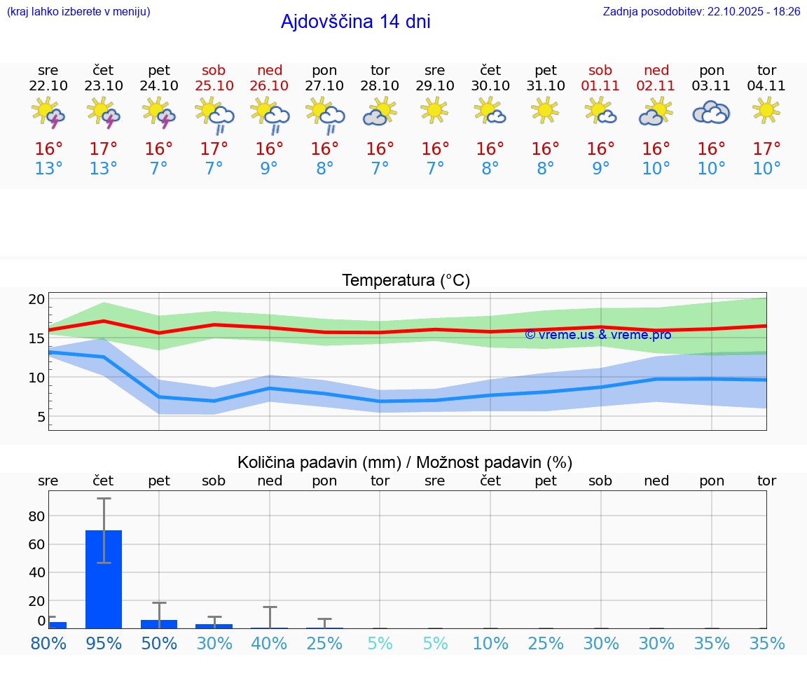 VREME 25 DNI  Ajdovščina