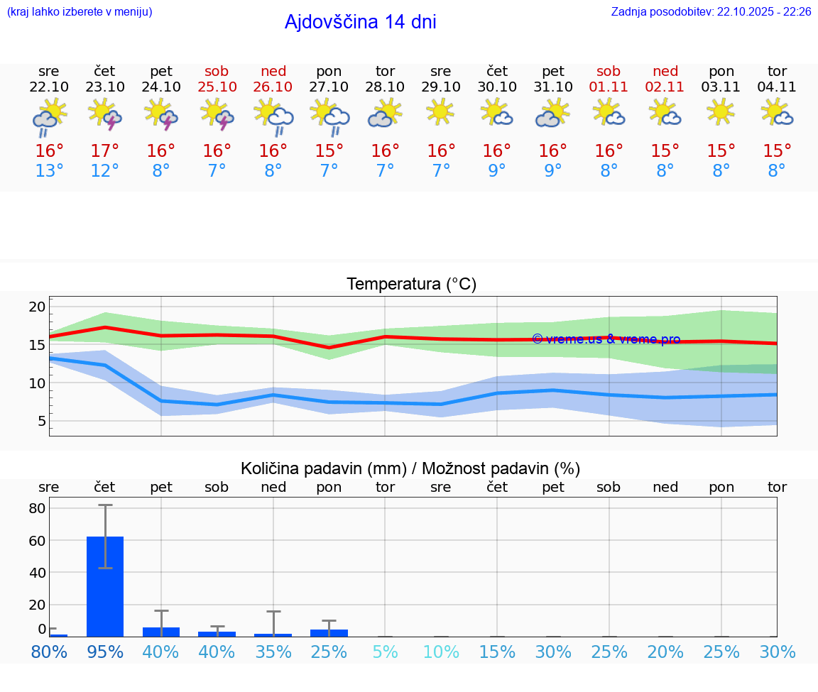VREME 25 DNI  Ajdovščina
