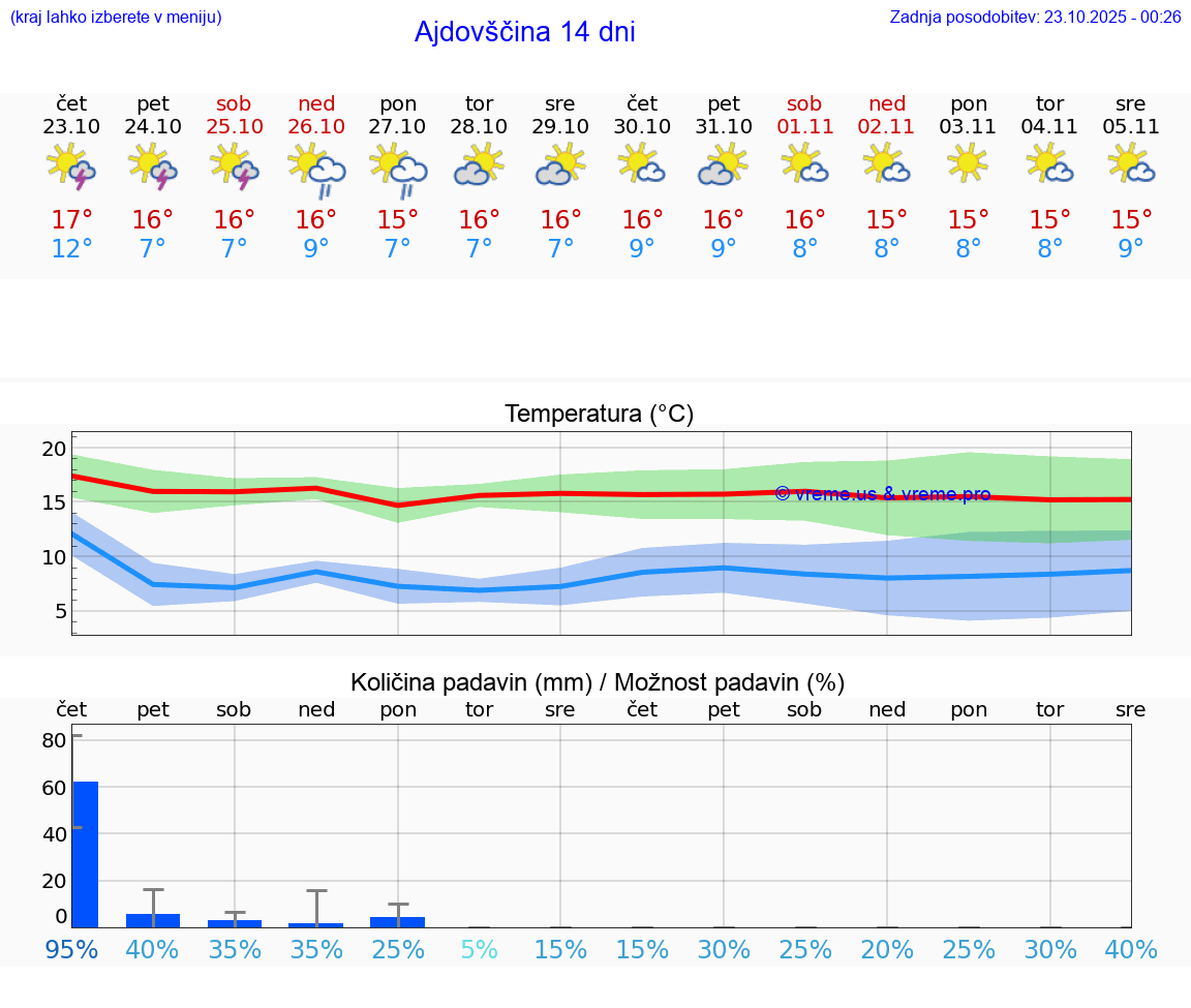 VREME 25 DNI Ajdovščina