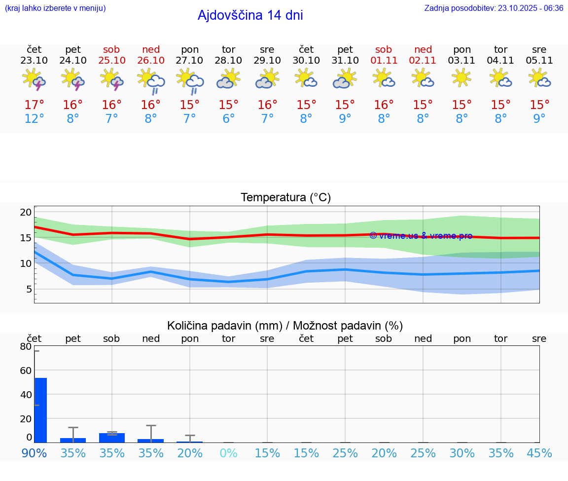 VREME 15 DNI Ajdovščina