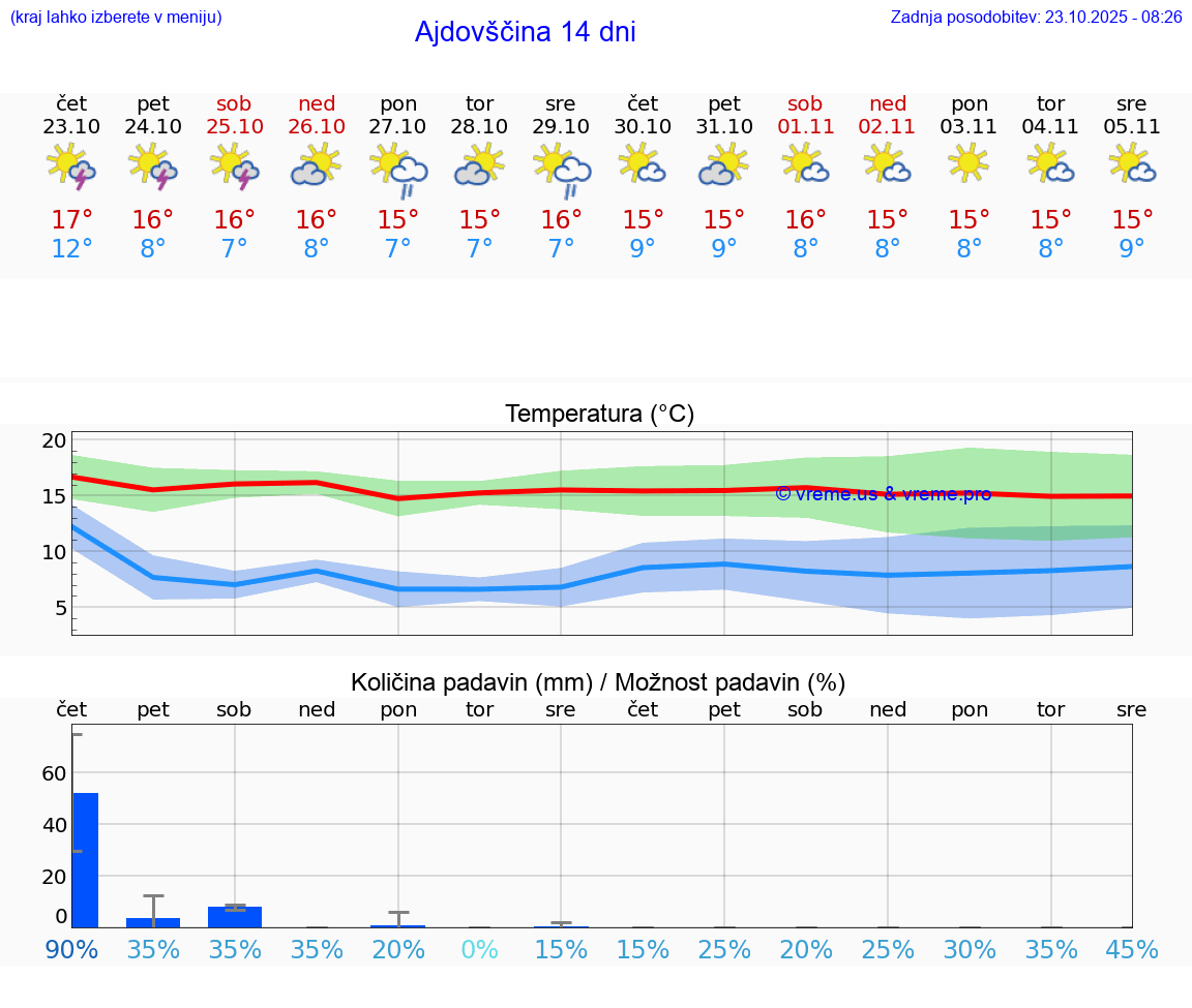 VREME 25 DNI Ajdovščina