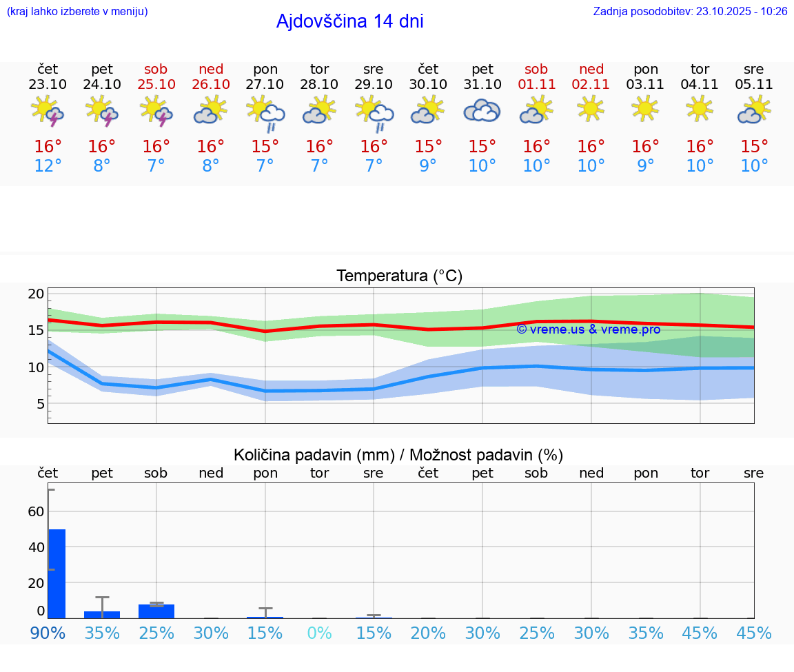 VREME 25 DNI Ajdovščina