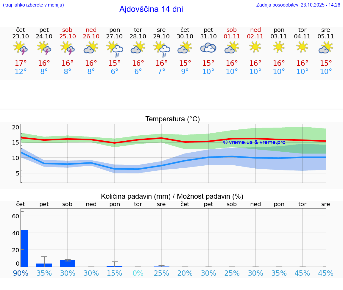 VREME 25 DNI Ajdovščina
