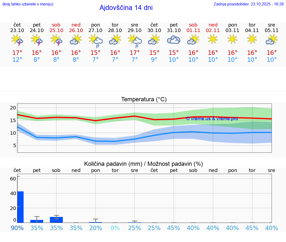 VREME 15 DNI Ajdovščina