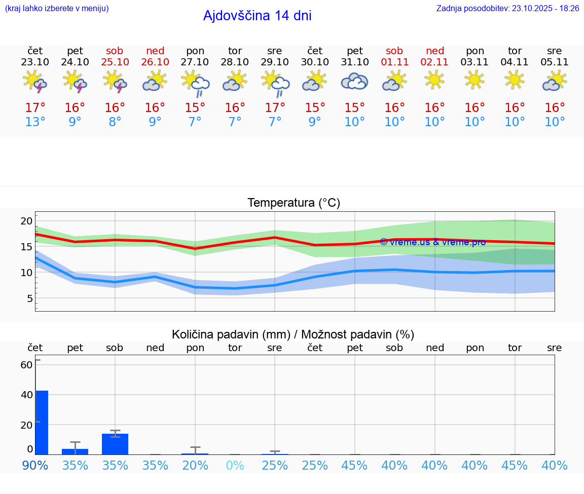 VREME 15 DNI Ajdovščina